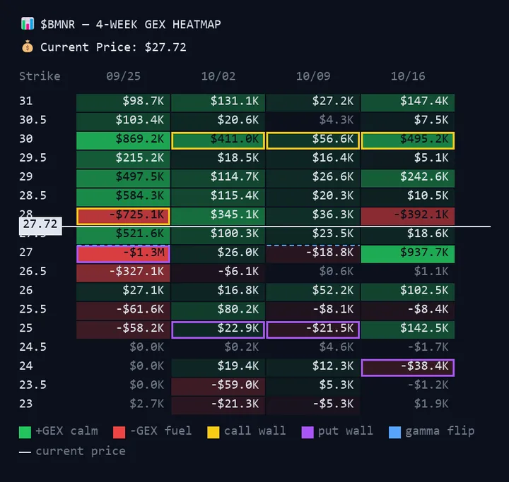 $BMNR 4-week gamma heatmap, posted Sep 24