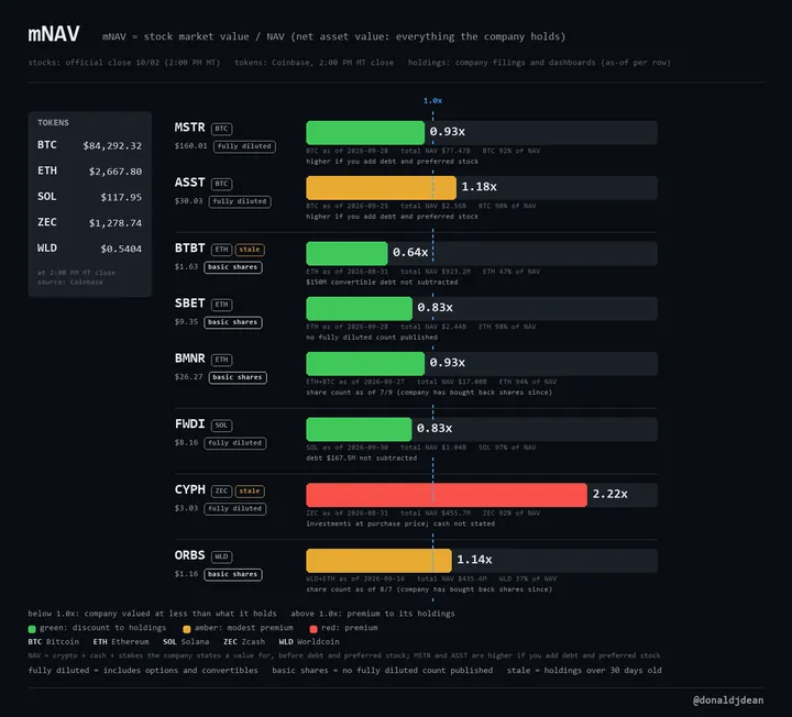 mNAV check · crypto treasury stocks at the 10/02 close, posted Oct 2