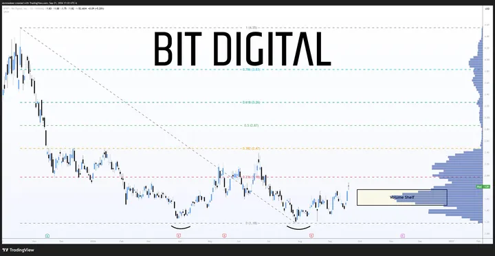 $BTBT daily · volume shelf + Fib (mNAV discount post), posted Sep 21
