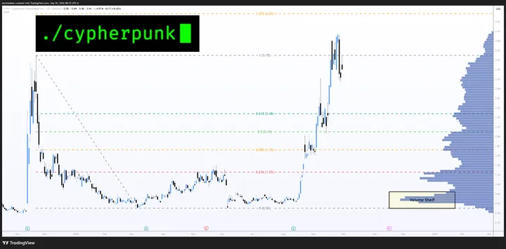 $CYPH daily · Fib + volume shelf (Zcash treasury), posted Sep 30