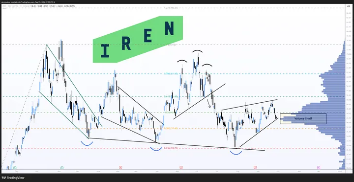 $IREN daily · patterns + Fib, posted Sep 29