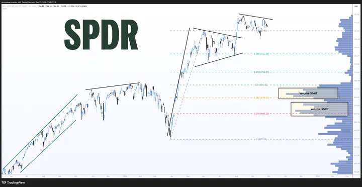 $SPY daily · channel + volume shelves, posted Sep 29