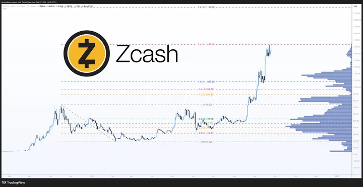 $ZEC daily · Fib extensions, posted Sep 25